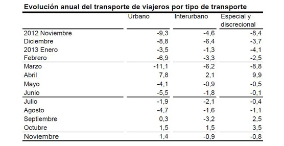 El transporte p&uacute;blico consigue un leve tir&oacute;n, del 0,5%, en el n&uacute;mero de usuarios el pasado mes de noviembre