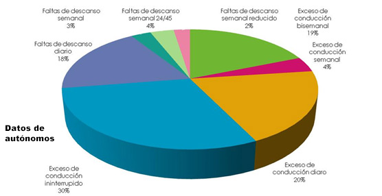 Falta de descanso diario y exceso de conducci&oacute;n ininterrumpido, infracciones m&aacute;s cometidas por los profesionales