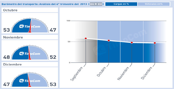 El informe de TimoCom apunta a la lenta recuperación.