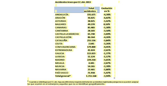 Accidentes leves por comunidades autónomas durante el año 2013.