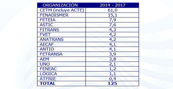 La renovación del Comité Nacional (CNTC) mantiene a la CETM como la organización más representativa