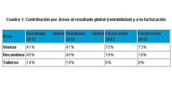 Fuente: Informe de Snap On Bussines Solutions para Ganvam. Datos hasta septiembre.