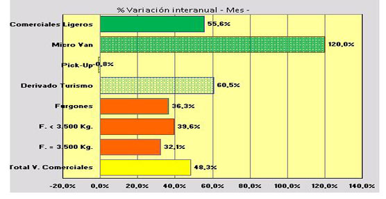 Tal como se advierte en el gráfico, todos los comerciales ligeros -salvo los pick-ups- presentan crecimientos.