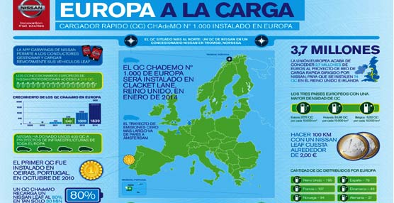 Nissan alcanza la emblem&aacute;tica cifra de 1.000 cargadores r&aacute;pidos para veh&iacute;culos el&eacute;ctricos instalados en Europa