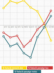 Gráfico de TMB sobre la evolución del paro y la demanda de las redes de metro y bus de Barcelona.