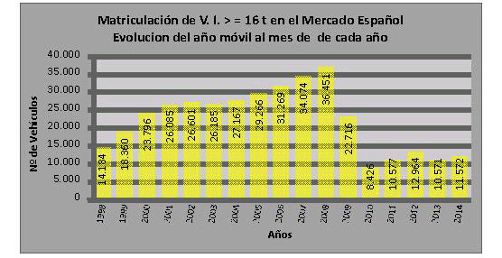 Como dato positivo, el análisis de la evolución del año móvil a enero de cada año muestra un crecimiento del mercado de Industriales de más de 16 T del 9,5% en enero de 2014 respecto al mismo mes de 2013.