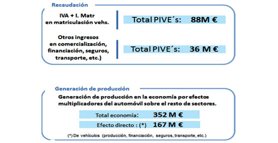 Los planes de incentivo tienen un impacto en recaudación fiscal y una generación de desarrollo económico muy importante para la región.