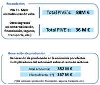 La automoci&oacute;n se alza como motor de desarrollo en Castilla y Le&oacute;n, con un 25% del PIB Industrial regional