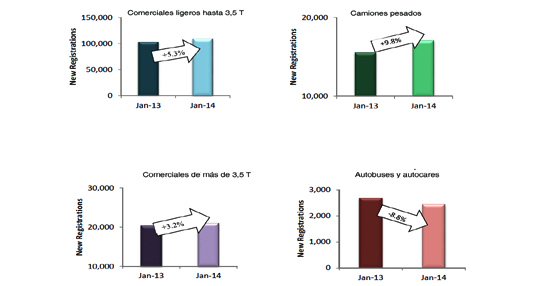Las matriculaciones europeas de veh&iacute;culos&nbsp;comerciales e industriales en enero&nbsp;traen subidas en todos los segmentos