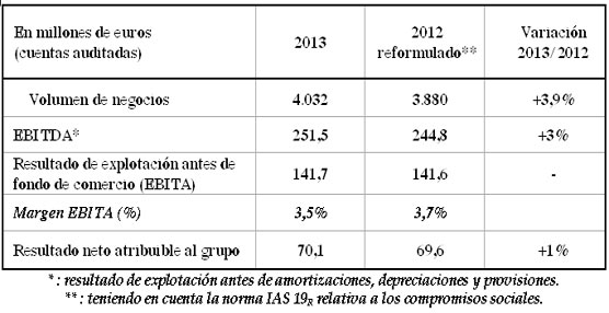 Norbert Dentressangle supera los 4.000 millones de facturación en 2013, creciendo casi un 4%