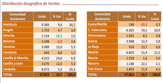 Los veh&iacute;culos industriales de ocasi&oacute;n crecen un 10,7% en febrero respecto al a&ntilde;o pasado, con m&aacute;s de 57.000 unidades