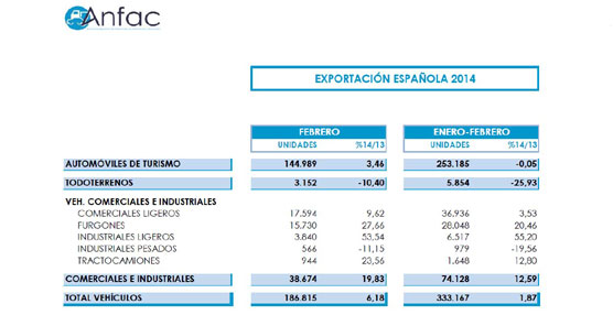 En el acumulado del año la exportación de vehículos creció casi el 2% con un total de 333.167 coches.países.