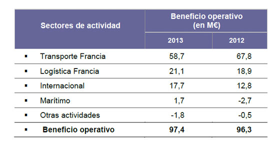 El especialista en log&iacute;stica del fr&iacute;o Stef concluye el ejercicio 2013 con un incremento de beneficio neto de un 8,7%