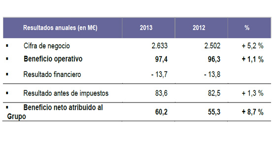 El especialista en log&iacute;stica del fr&iacute;o Stef concluye el ejercicio 2013 con un incremento de beneficio neto de un 8,7%