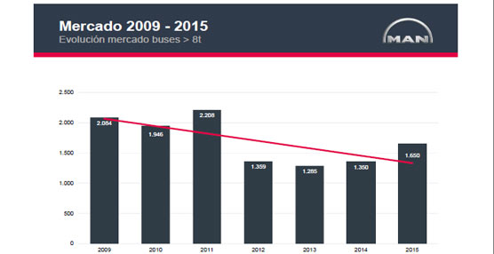 MAN Truck & Bus Iberia logra un resultado ‘excepcional’ en 2013, que espera consolidar en un 2014 al alza
