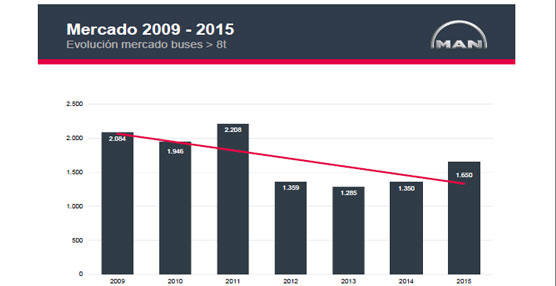 MAN prevé un aumento del mercado en 2014, que repuntará más aún en 2015.