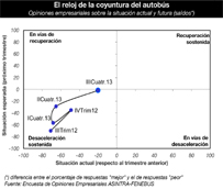 La confianza empresarial se dispara en el Barómetro del Autobús correspondiente al último tercio de 2013