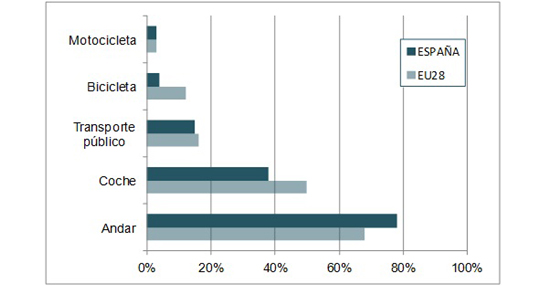 Uso habitual de los distintos modos de desplazamiento urbano (% población país). Fuente: Asintra.