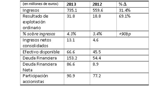 El grupo francés Id Logistics crece un 31,4% en 2013, alcanzando unas ventas de 735 millones de euros