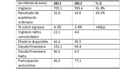 El grupo franc&eacute;s Id Logistics crece un 31,4% en 2013, alcanzando unas ventas de 735 millones de euros