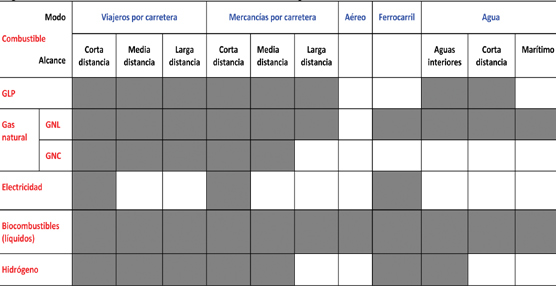 Cobertura de los modos de transporte y autonomía de los principales combustibles alternativos. Fuente: Comisión Europea.