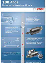 Cada año, Bosch fabrica más de doce millones de motores de arranque.