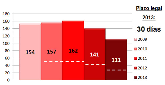 Plazo medio de pago del sector público en 2013.