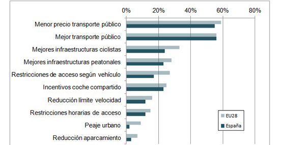 Seg&uacute;n un informe de Asintra entorno al 45% de los ciudadanos espa&ntilde;oles tiene dificultades para llegar a su destino