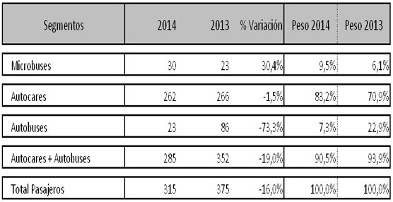 En el acumulado de 2014, el segmento de Microbuses ha compensado la brutal caída en autobuses (73,3%). Gráfico: Aniacam.