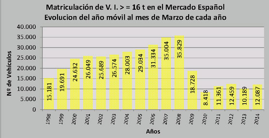 Marzo alentador para el mercado de industriales, con un crecimiento del 51% en matriculaciones