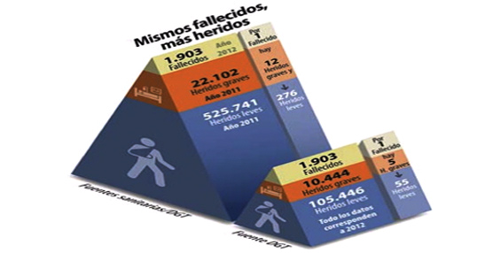 España alcanza dos de sus metas en la reducción de fallecidos por accidente de tráfico en el horizonte 2020