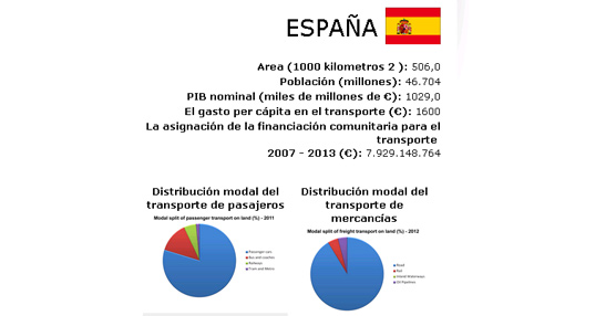 La Comisión Europea publica el primer cuadro de indicadores de transporte de los países miembros de la UE