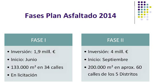 Se pone en marcha el mayor Plan de Asfaltado realizado en Las Palmas de Gran Canaria, con una inversi&oacute;n de 6 millones