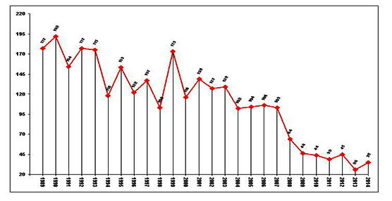 Evolución de la accidentalidad en los últimos años. Fuente: DGT.