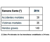 La Semana Santa deja 35 muertes, contabilizadas a las 24 horas, por accidentes en vías interurbanas