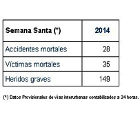 La Semana Santa deja 35 muertes, contabilizadas a las 24 horas, por accidentes en v&iacute;as interurbanas