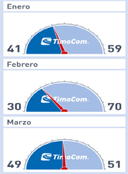 El barómetro de TimoCom registra un aumento de la actividad en marzo después de una caída del 13% en enero