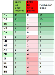 La mitad alta del ránking, que incluye a España.