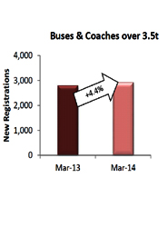 Las matriculaciones de autobuses y autocares caen un 7% en Espa&ntilde;a en un contexto de crecimiento europeo