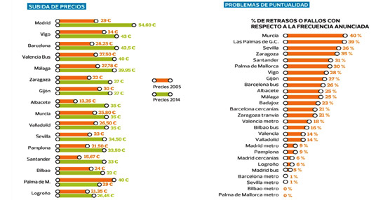 Un estudio de la OCU en 18 ciudades revela que el transporte p&uacute;blico urbano en Espa&ntilde;a es &lsquo;peor y m&aacute;s caro&rsquo;