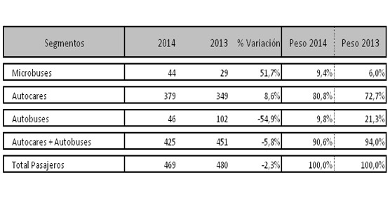 Las matriculaciones de autobuses y autocares comienzan a recuperarse, creciendo un 41,4% en abril