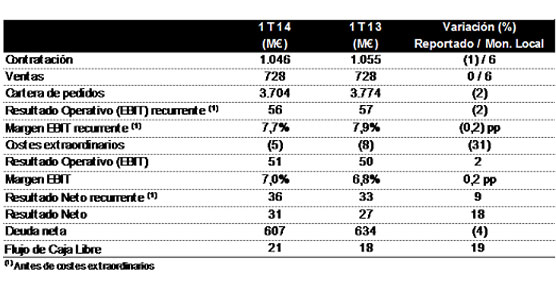 Indra conf&iacute;a en sus previsiones de generar un &lsquo;cash flow&rsquo; libre superior a 100 millones de euros en 2014