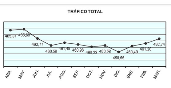 112,8 millones toneladas han sido movidas en el primer trimestre de 2014.