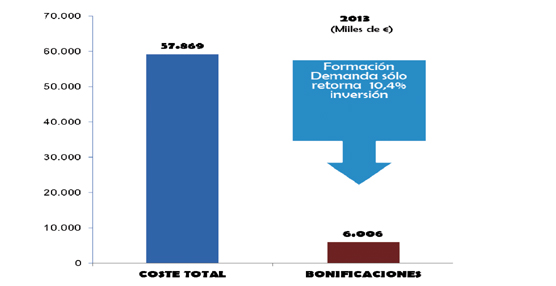 Anfac propone un cambio en el sistema de formación para aumentar la competitividad de la industria
