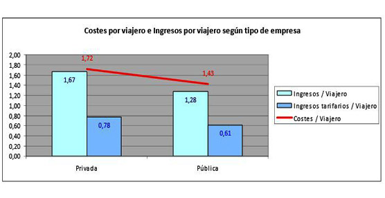 El coste de personal en las empresas p&uacute;blicas es 10 puntos superior al de las privadas, seg&uacute;n el estudio actualizado de TU