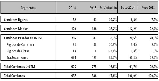 En mayo se matricularon casí 200 nuevos camiones de más de 16 toneladas. Gráfico: Aniacam.