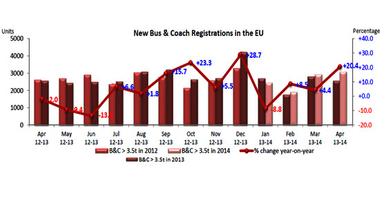 3.080 autobuses y autocares matriculados en abril en la UE, con un crecimiento para Espa&ntilde;a del 31,7%