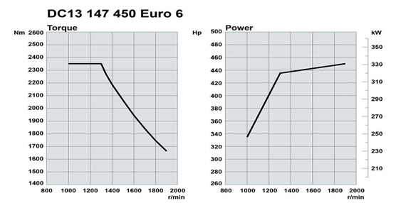El motor Scania DC13 147 de 450 caballos.