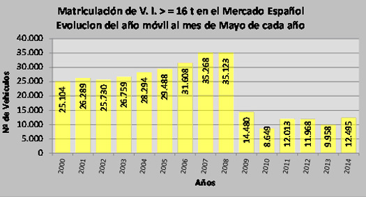 Evolución de las matriculaciones de camiones de más de 16 toneladas en el año móvil de mayo. Gráfico Aniacam.