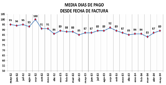 El &uacute;ltimo observatorio de la morosidad de Fenadismer refleja un retraso de 89 d&iacute;as de media en los pagos